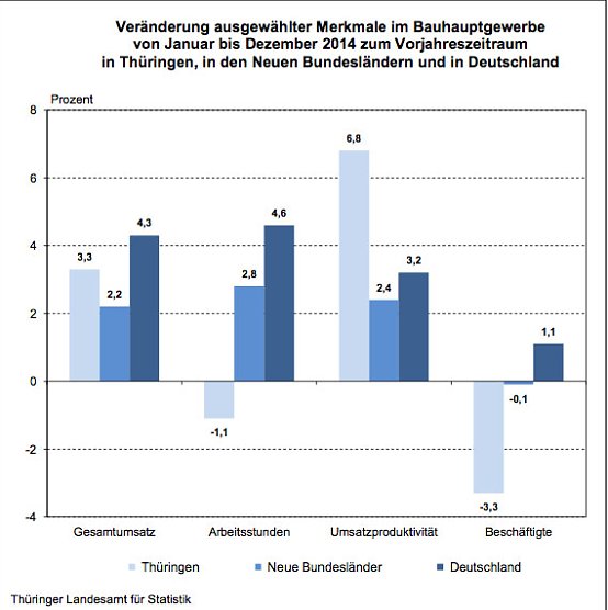 Ver&auml;nderung ausgew&auml;hlter Merkmale im Bauhauptgewerbe  (Foto: Th&uuml;ringer Landesamt f&uuml;r Statistik)