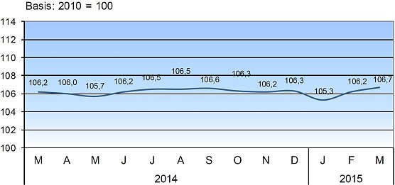 Verbraucherpreisindex f&uuml;r Th&uuml;ringen 2014/15 (Foto: TLS)