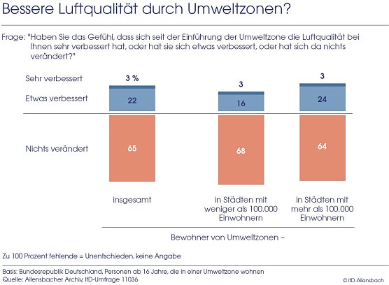 grafik (Foto: IfD Allensbach)