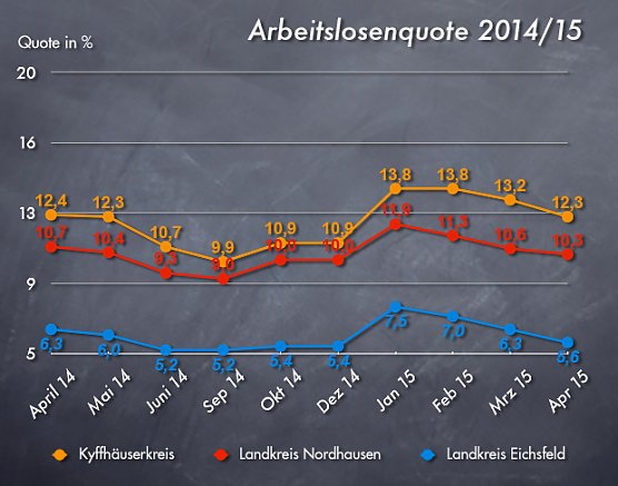 Arbeitslosenquote April 2015 (Foto: wirsinds) Arbeitslosenquote April 2015 (Foto: wirsinds)