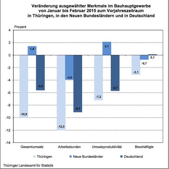 Ver&auml;nderung ausgew&auml;hlter Merkmale im Bauhauptgewerbe von Januar bis Februar 2015 zum Vorjahreszeitraum in Th&uuml;ringen, in den Neuen Bundesl&auml;ndern und in Deutschland (Foto: Th&uuml;ringer Landesamt f&uuml;r Statistik)