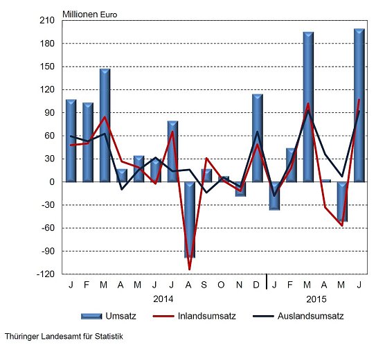 Umsatz, Inlandsumsatz und Auslandsumsatz in der Th&uuml;ringer Industrie (absolute Ver&auml;nderung zum Vorjahresmonat) (Foto: TLS)