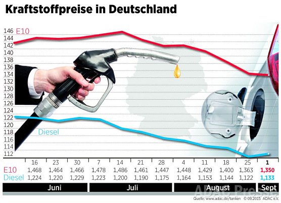 Entwicklung der Kraftstoffpreise (Foto: ADAC) Entwicklung der Kraftstoffpreise (Foto: ADAC)