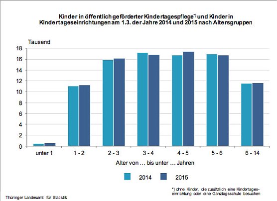 Kinder in &ouml;ffentlich gef&ouml;rderter Kindertagespflege und Kinder in Kindertageseinrichtungen am 1.3. der Jahre2014 und 2015 nach Altersgruppen (Foto: Th&uuml;ringer Landesamt f&uuml;r Statistik)