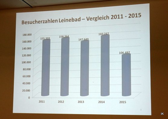 Leinebad Besucher Jahr (Foto: Ilka K&uuml;hn)