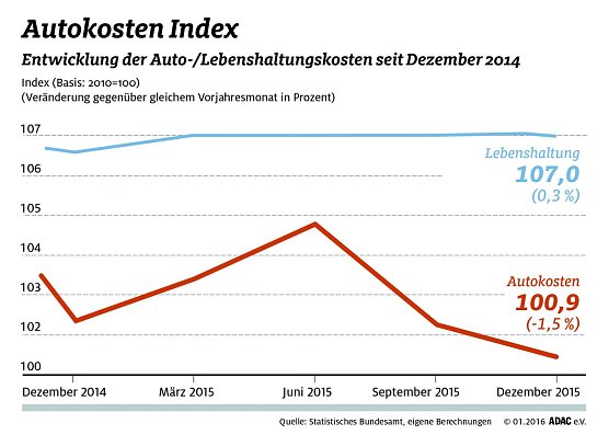 Grafik (Foto: ADAC)