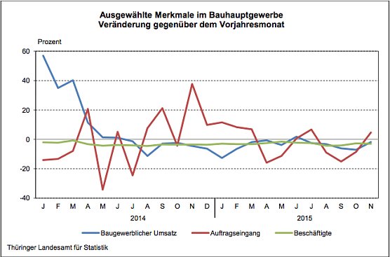 Ausgew&auml;hlte Merkmale im Bauhauptgewerbe (Foto: Th&uuml;ringer Landesamt f&uuml;r Statistik)