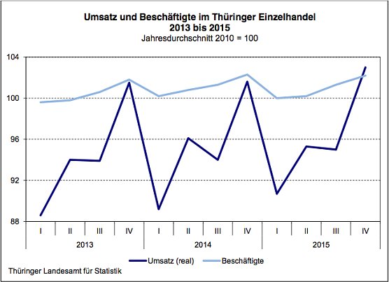 Umsatz und Besch&auml;ftigte im Th&uuml;ringer Einzelhandel 2013 bis 2015 (Foto: Th&uuml;ringer Landesamt f&uuml;r Statistik)