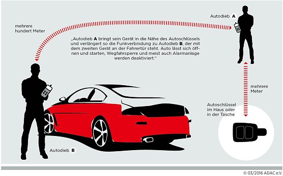 Neue Technik ist anf&auml;llig (Foto: ADAC)
