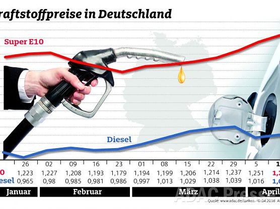 ADAC Benzin Grafik (Foto: ADAC) ADAC Benzin Grafik (Foto: ADAC)