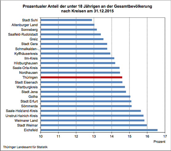 Prozentualer Anteil der unter 18 J&auml;hrigen an der Gesamtbev&ouml;lkerung nach Kreisen am 31.12.2015 (Foto: Th&uuml;ringer Landesamt f&uuml;r Statistik)