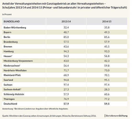 Grafik (Foto: Bertelsmann Stiftung)