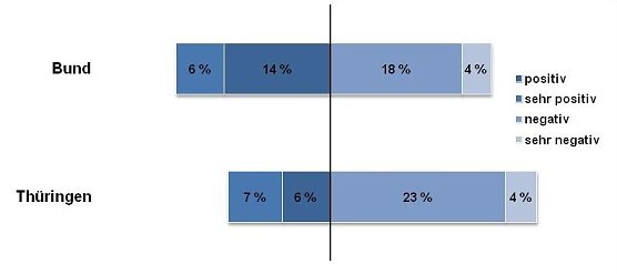 Einfluss der Energiewende auf die Wettbewerbsf&auml;higkeit der Unternehmen in Th&uuml;ringen im Vergleich zum Bundesdurchschnitt 2016 (Foto: IHK Th&uuml;ringen)