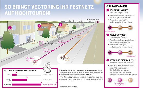 Schnelles Internet für Heiligenstadt (Foto: Telecom) Schnelles Internet für Heiligenstadt (Foto: Telecom)