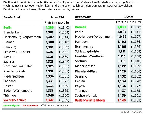 Grafik (Foto: ADAC Grafik)