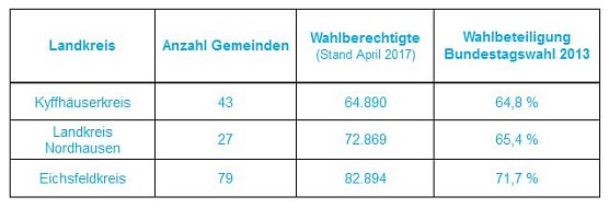 Bundestagswahl am 24. September 2017 (Foto: Landratsamt Kyffhäuserkreis) Bundestagswahl am 24. September 2017 (Foto: Landratsamt Kyffhäuserkreis)