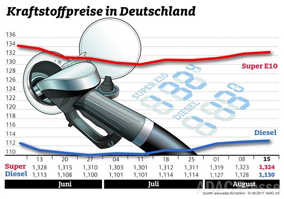 ADAC Tankstatistik (Foto: ADAC) ADAC Tankstatistik (Foto: ADAC)