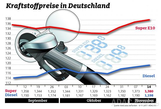 ADAC Tankstatistik (Foto: ADAC) ADAC Tankstatistik (Foto: ADAC)