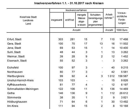 Insolvenzen (Foto: Landesamt f&uuml;r Statistik)