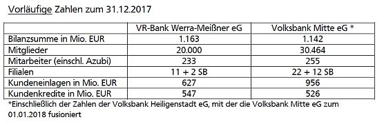 Zahlen und Fakten (Foto: VR Bank)