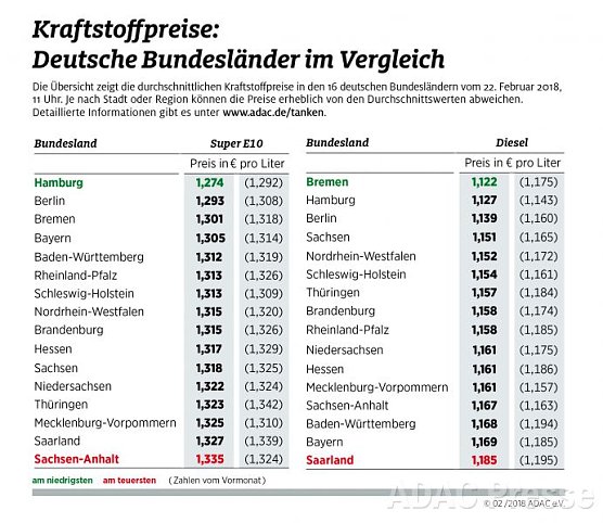 ADAC Tankstatistik (Foto: ADAC)