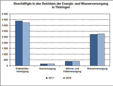 Besch&auml;ftigte in den Betrieben der Energie- und Wasserversorgung in Th&uuml;ringen (Foto: Th&uuml;ringer Landesamt f&uuml;r Statistik)