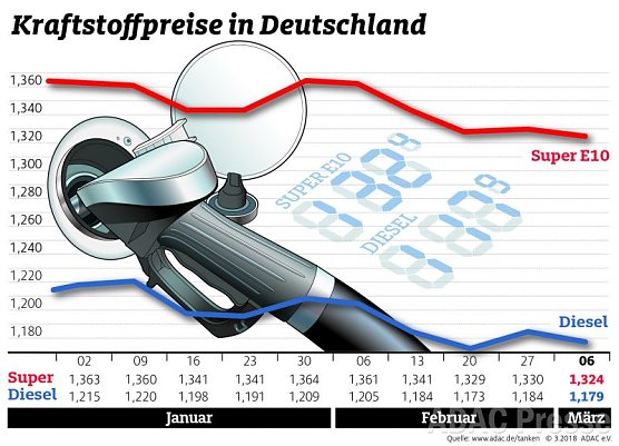ADAC Tankstatistik (Foto: ADAC) ADAC Tankstatistik (Foto: ADAC)