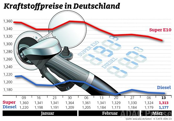 ADAC Tankstatistik (Foto: ADAC)