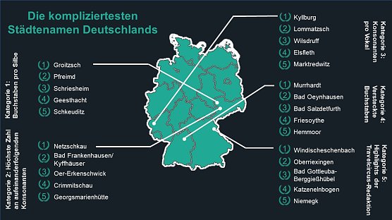 Die schwierigsten St&auml;dtenamen Deutschlands (Foto: Travelcircus)