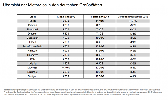 Mietpreisexplosion in deutschen Gro&szlig;st&auml;dten (Foto: immowelt.de)
