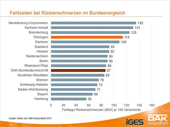 Fehlzeiten (Foto: DAK)