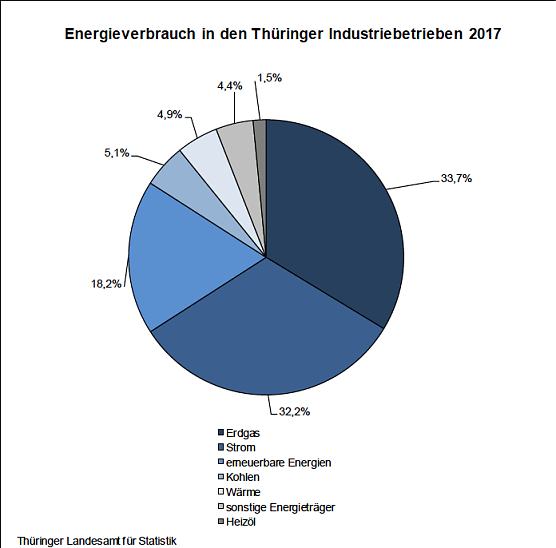 Energieverbrauch in den Thüringer Industriebetrieben 2017 (Foto: Thüringer Landesamt für Statistik) Energieverbrauch in den Thüringer Industriebetrieben 2017 (Foto: Thüringer Landesamt für Statistik)