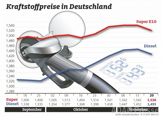 ADAC Tankstatistik (Foto: ADAC)