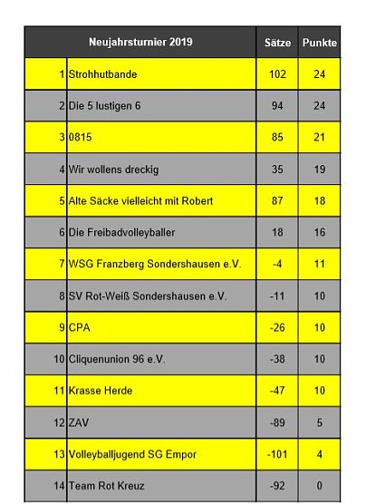Neujahrsturnier geht in die 10. Runde (Foto: Karl-Heinz Herrmann) Neujahrsturnier geht in die 10. Runde (Foto: Karl-Heinz Herrmann)