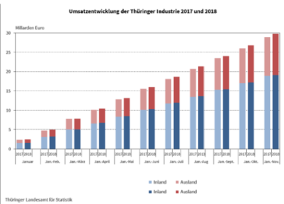 Umsatzentwicklung der Th&uuml;ringer Industrie (Foto: Th&uuml;ringer Landesamt f&uuml;r Statistik)