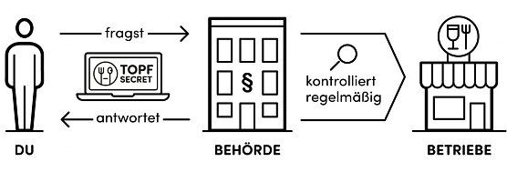 Pictogramm (Foto: foodwatch)