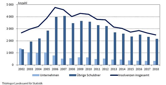 Grafik: Insolvenzen in Th&uuml;ringen (Foto: TLS)