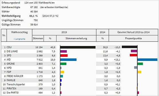 Europawahl Zwischenergebnis (Foto: Statistik)