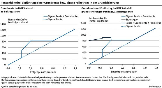 Rentenh&ouml;he bei der Einf&uuml;hrung einer Grundrente (Foto: ifo-Institut)