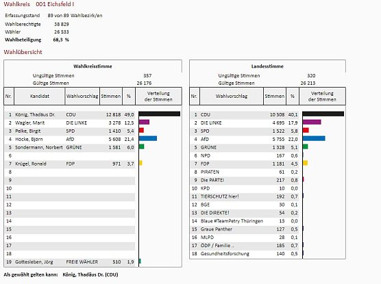 Wahlkreis 1 Eichsfeld (Foto: Statistik) Wahlkreis 1 Eichsfeld (Foto: Statistik)