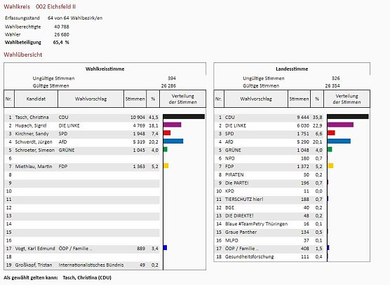 Wahlkreis 2 Eichsfeld (Foto: Statistik) Wahlkreis 2 Eichsfeld (Foto: Statistik)