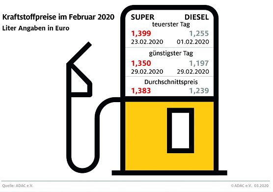 ADAC Tankstatistik (Foto: ADAC) ADAC Tankstatistik (Foto: ADAC)