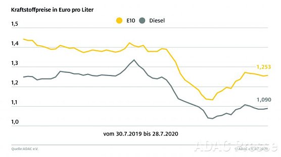 ADAC Tankstatistik (Foto: ADAC)