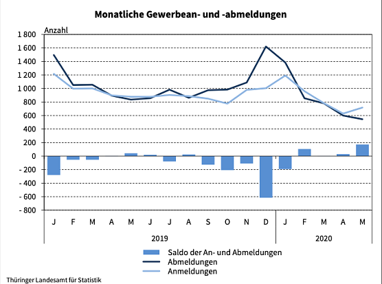 Statistik Gewerbe (Foto: TLS) Statistik Gewerbe (Foto: TLS)