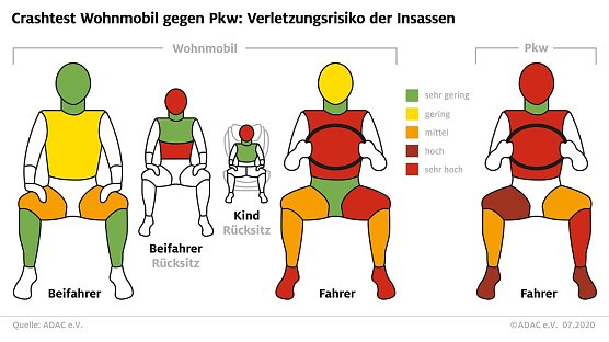 Verletzungsrisiko im Crash-Test (Foto: ADAC)