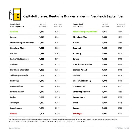 ADAC Tankstatistik (Foto: ADAC)