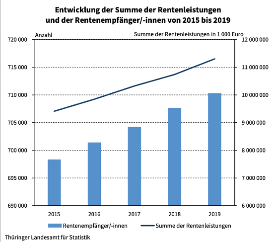 Rentenstatistik (Foto: TLS)