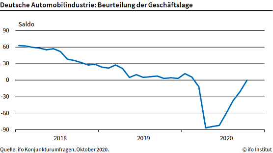 Grafik (Foto: Ifo M&uuml;nchen)