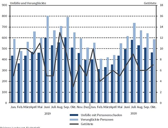 Stra&szlig;enverkehrsunf&auml;lle mit Personenschaden und dabei verungl&uuml;ckte Personen (Foto: TLS)