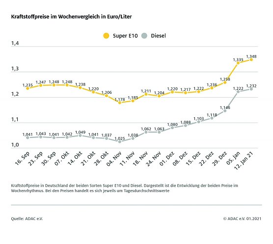 Grafik (Foto: ADAC e.V.)